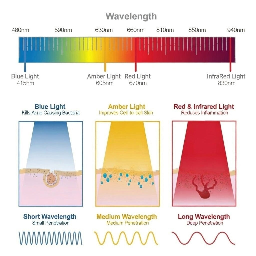 Portable BioSync 9-Wavelength LED Panel Light With Bluetooth Speakers